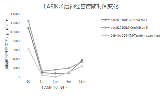 LASIK術后神經密度隨時間變化2